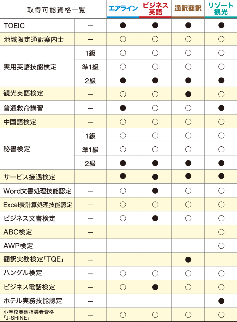 取得可能資格一覧 TOEIC 実用英語技能検定 観光英語検定 普通救命講習 中国語検定 秘書検定 サービス接遇検定 Word Excel ビジネス文章検定 ABC検定 AWP検定 翻訳実務検定「TQE」 ハングル検定 ビジネス電話検定 ホテル実務技能認定 小学生英語指導者資格「J-SHINE」