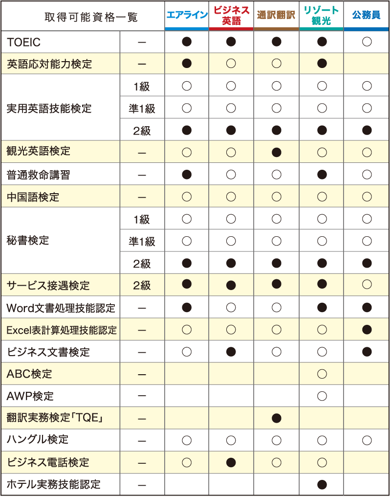 取得可能資格一覧 TOEIC 実用英語技能検定 観光英語検定 普通救命講習 中国語検定 秘書検定 サービス接遇検定 Word Excel ビジネス文章検定 ABC検定 AWP検定 翻訳実務検定「TQE」 ハングル検定 ビジネス電話検定 ホテル実務技能認定
