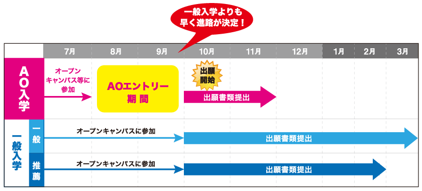 AO入学 出願の流れ 8月よりエントリー開始